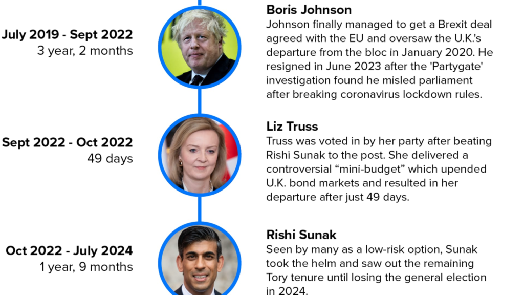 Brexit 10 years later: UK economy and politics in charts