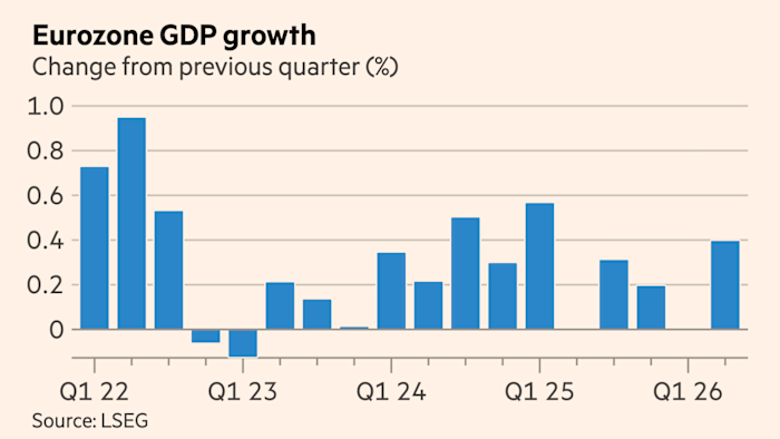 Eurozone economy grew 0.4% in second quarter despite Middle East energy shock